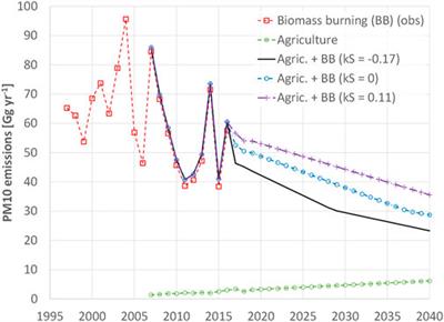 Biomass burning-agriculture coupling in the Orinoco savannas—Particulate matter emission scenarios